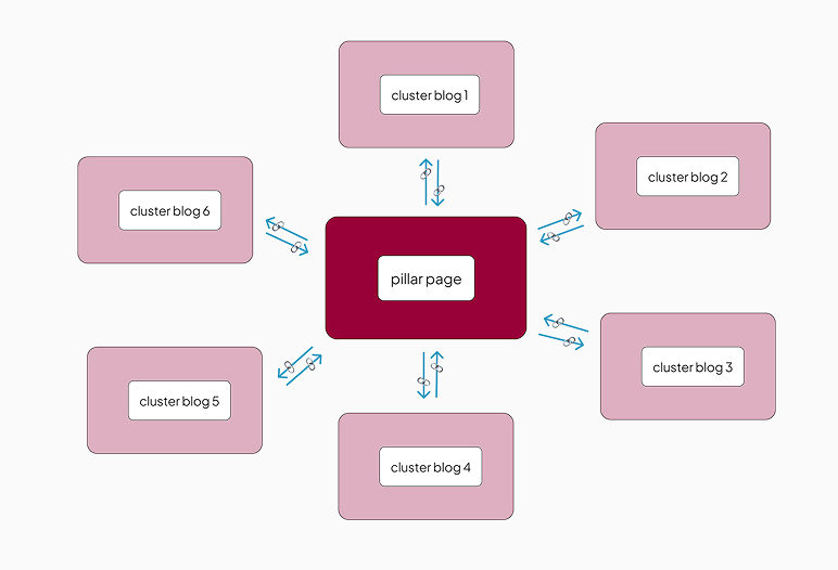 topic-cluster-model 1